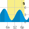 Tide chart for Folly Island, South Carolina on 2025/05/5