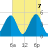 Tide chart for Folly Island, South Carolina on 2025/05/7