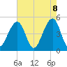 Tide chart for Folly Island, South Carolina on 2025/05/8