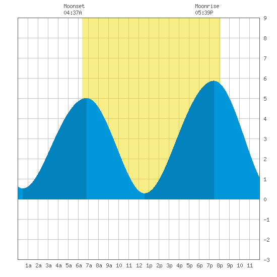 Tide chart for Folly Island on 2025/05/09