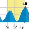 Tide chart for Folly Island, South Carolina on 2025/06/10