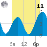 Tide chart for Folly Island, South Carolina on 2025/06/11