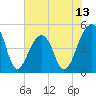 Tide chart for Folly Island, South Carolina on 2025/06/13