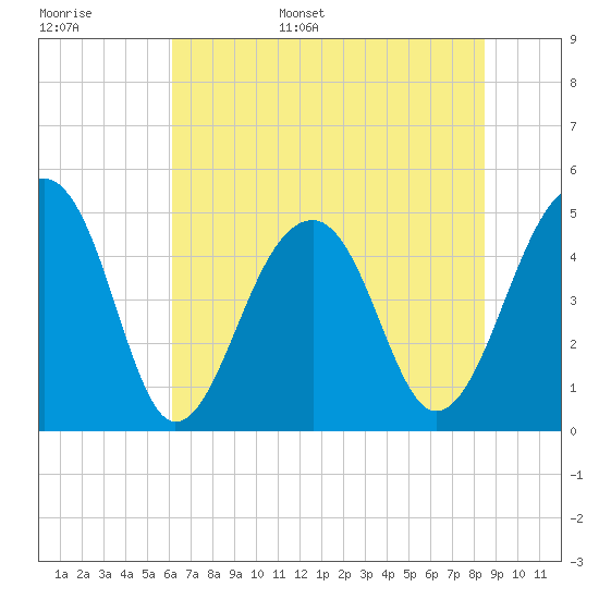Tide chart for Folly Island on 2025/06/16