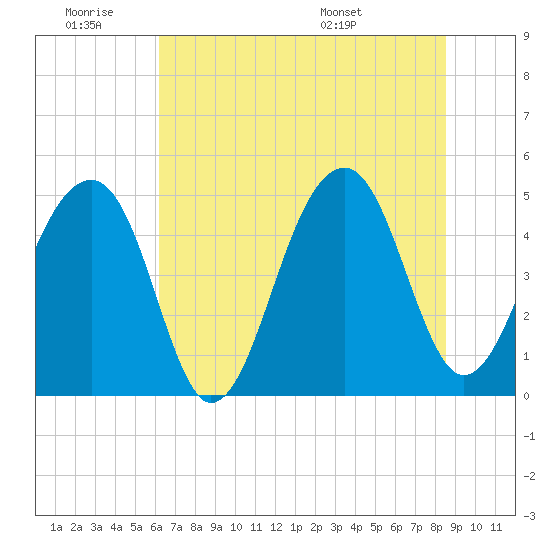 Tide chart for Folly Island on 2025/06/19