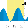 Tide chart for Folly Island, South Carolina on 2025/06/19