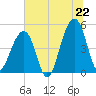 Tide chart for Folly Island, South Carolina on 2025/06/22
