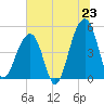Tide chart for Folly Island, South Carolina on 2025/06/23