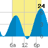 Tide chart for Folly Island, South Carolina on 2025/06/24