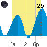 Tide chart for Folly Island, South Carolina on 2025/06/25