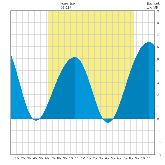 Tide chart for Folly Island on 2025/06/27