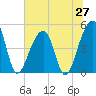 Tide chart for Folly Island, South Carolina on 2025/06/27