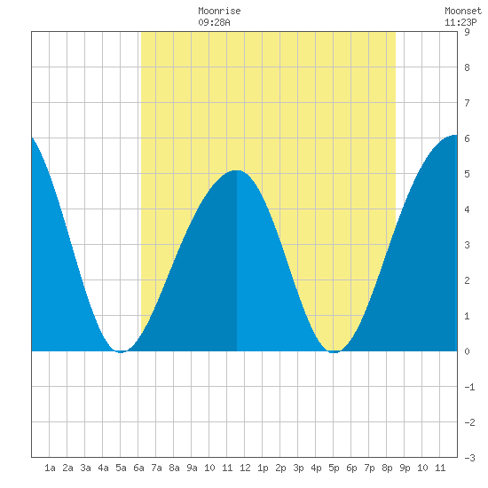 Tide chart for Folly Island on 2025/06/28