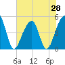 Tide chart for Folly Island, South Carolina on 2025/06/28