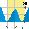 Tide chart for Folly Island, South Carolina on 2025/06/29