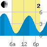 Tide chart for Folly Island, South Carolina on 2025/06/2