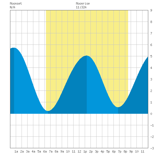 Tide chart for Folly Island on 2025/06/30