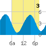 Tide chart for Folly Island, South Carolina on 2025/06/3