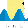 Tide chart for Folly Island, South Carolina on 2025/06/4