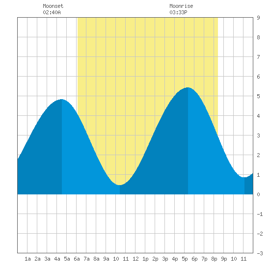 Tide chart for Folly Island on 2025/06/05