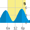 Tide chart for Folly Island, South Carolina on 2025/06/5