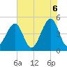 Tide chart for Folly Island, South Carolina on 2025/06/6