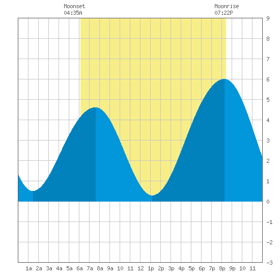 Tide chart for Folly Island on 2025/06/09