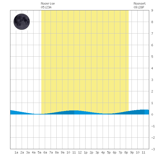 Tide Chart for 2023/06/18