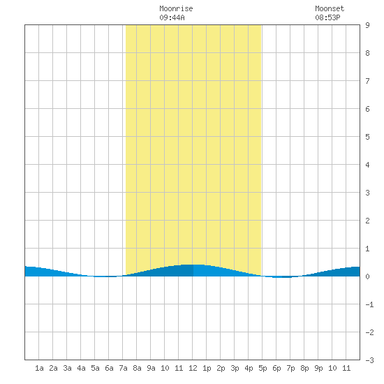 Tide Chart for 2024/01/14