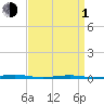 Tide chart for Forge Pond, Metedeconk River, New Jersey on 2024/04/1