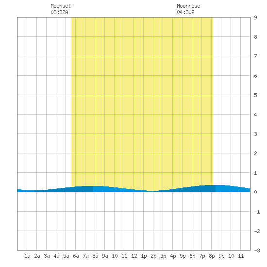 Tide Chart for 2024/05/19