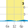 Tide chart for Forge Pond, Metedeconk River, New Jersey on 2024/06/3