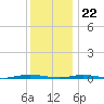 Tide chart for Forked River, Barnegat Bay, New Jersey on 2023/12/22