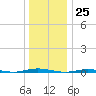 Tide chart for Forked River, Barnegat Bay, New Jersey on 2023/12/25