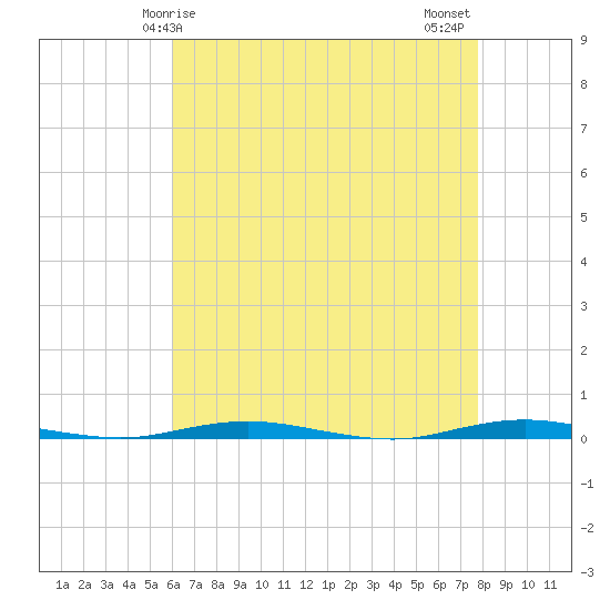 Tide chart for Forked River on 2025/04/25