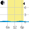 Tide chart for Forked River, New Jersey on 2025/04/4