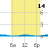 Tide chart for Forked River, New Jersey on 2025/05/14