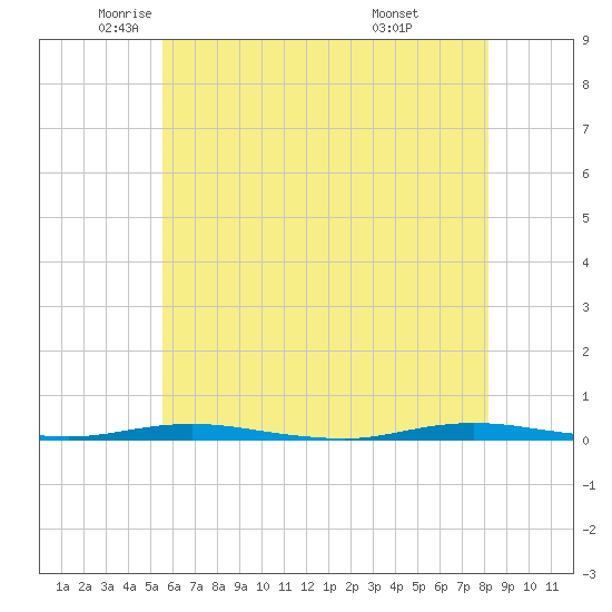 Tide chart for Forked River on 2025/05/22