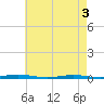 Tide chart for Forked River, New Jersey on 2025/05/3