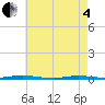 Tide chart for Forked River, New Jersey on 2025/05/4