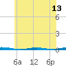 Tide chart for Forked River, New Jersey on 2025/06/13