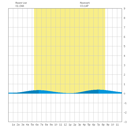 Tide chart for Forked River on 2025/06/20