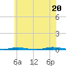 Tide chart for Forked River, New Jersey on 2025/06/20