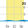 Tide chart for Forked River, New Jersey on 2025/06/21