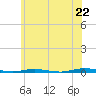 Tide chart for Forked River, New Jersey on 2025/06/22