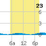 Tide chart for Forked River, New Jersey on 2025/06/23