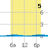 Tide chart for Forked River, New Jersey on 2025/06/5