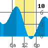Tide chart for Fort Bragg, California on 2021/01/10