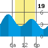 Tide chart for Fort Bragg, California on 2021/01/19