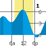 Tide chart for Fort Bragg, California on 2021/01/1